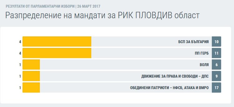 ЦИК обяви официално разпределението на мандатите