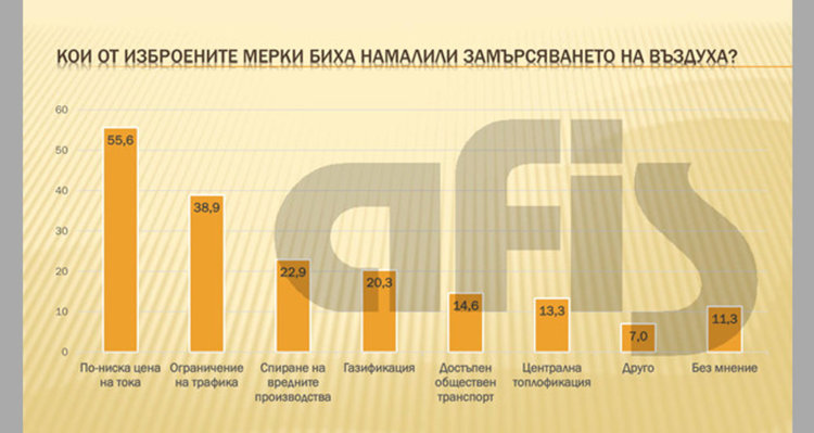 По-богатите българи са по-чувствителни към замърсяването на въздуха