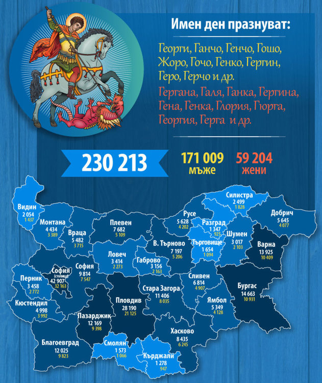 230 хиляди българи са именици на Гергьовден
