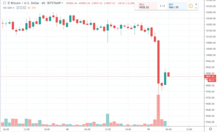 Цената на биткоина падна под $10000 на фона на лошите новини от Китай
