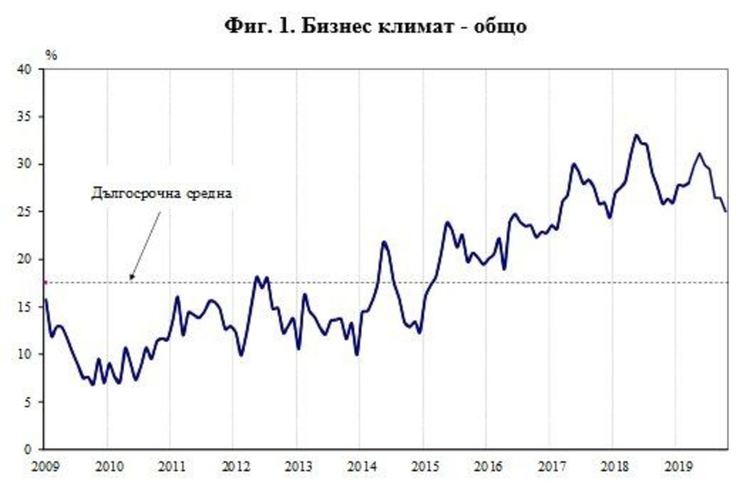 Бизнес климатът ни се влошава, предупреждава НСИ