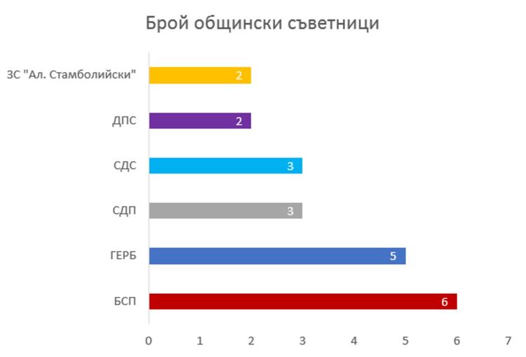 6 политически формации влизат в новия Общински съвет