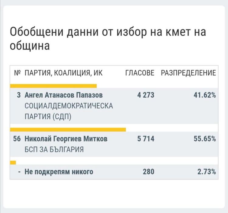 БСП печелят балотажите, на които се явиха в община Първомай