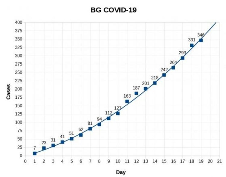 Квадратичен растеж на потвърдените COVID-19 случаи в България