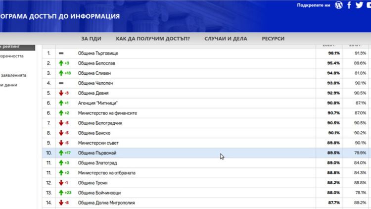 Община Първомай е в десетката с най-прозрачни сайтове