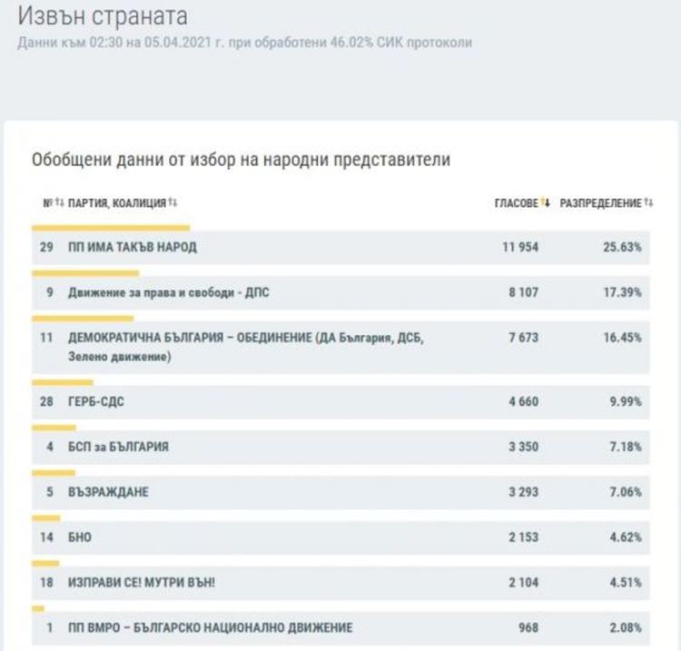 Първи резултати от чужбина: 26% за Слави, 20% за ДБ (обновена)