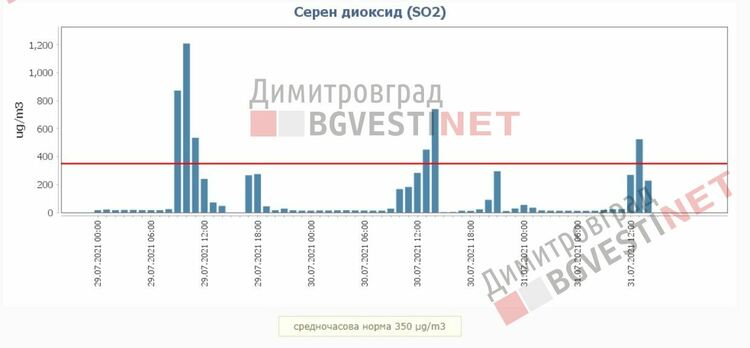 В трети пореден ден серен диоксид над нормата във въздуха на Димитровград 