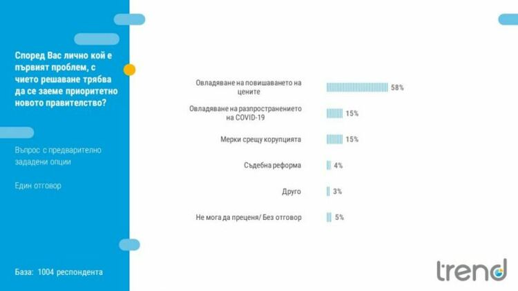 Тренд: Повишаването на цените е 3 пъти по-голям проблем от ковид, според мнозинството българи