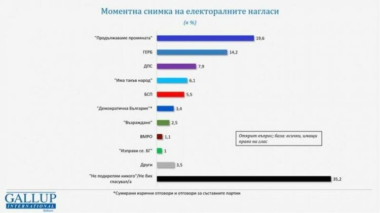 Галъп: Ерозия в подкрепата за ИТН. БСП и ДБ губят авторитет
