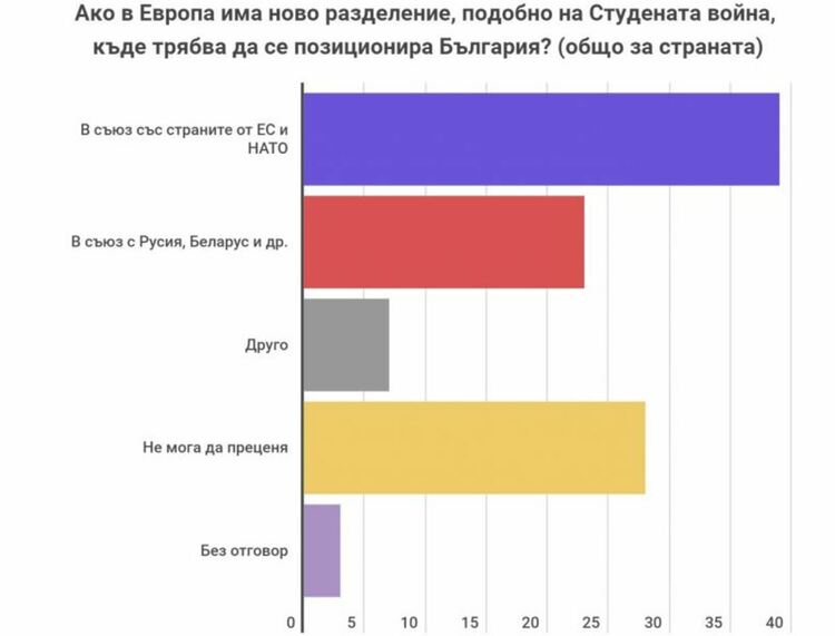 56% от избирателите на БСП ни искат в съюз с Русия и Беларус