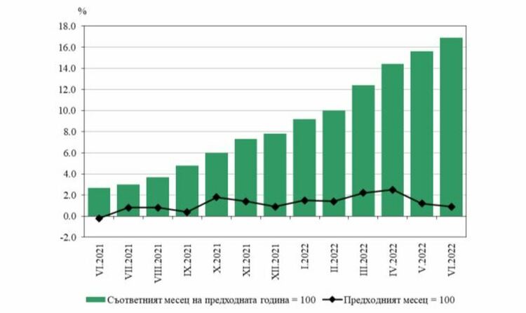 Годишната инфлация за юни 2022 г.  е почти 17%