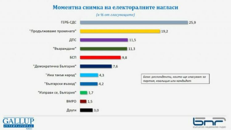 Галъп: ГЕРБ води пред ПП, Възраждане изпреварва БСП