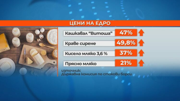 Скок в цените на млечните продукти у нас