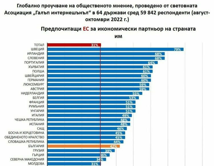 ЕС е най-предпочитаната сила за партньор сред българите и в икономическата сфера, и в сигурността