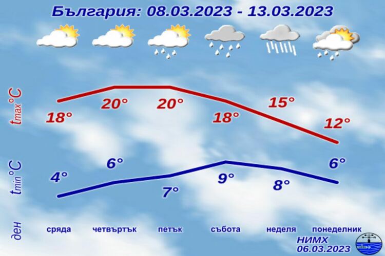 Затопляне тази седмица, до 23 градуса в четвъртък