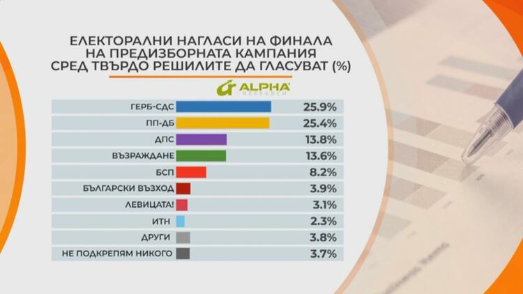 Алфа рисърч: Интрига за първото място и ниска избирателна активност на 2 април