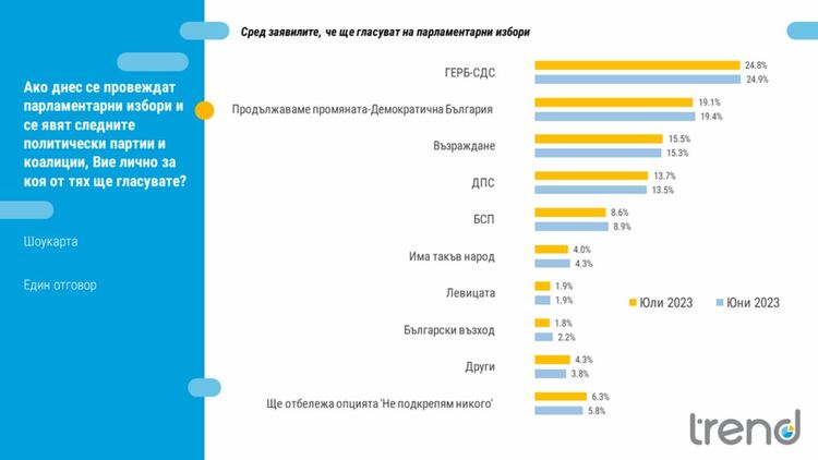 Тренд: Шест партии влизат в парламента, ако изборите бяха сега