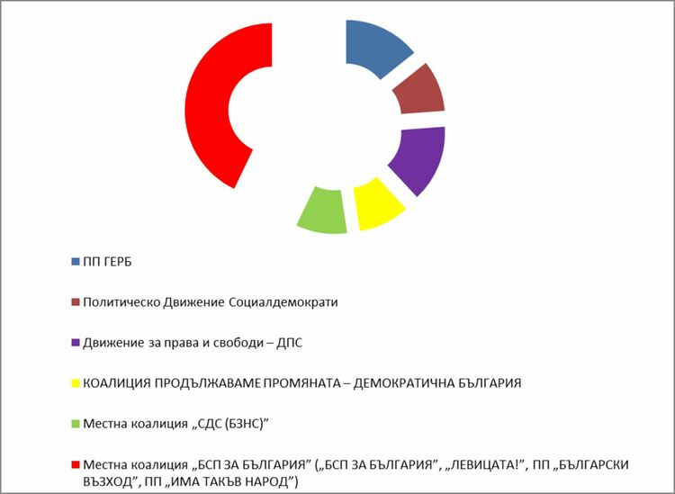 Списък на общинските съветници, избрани на Местни избори 2023