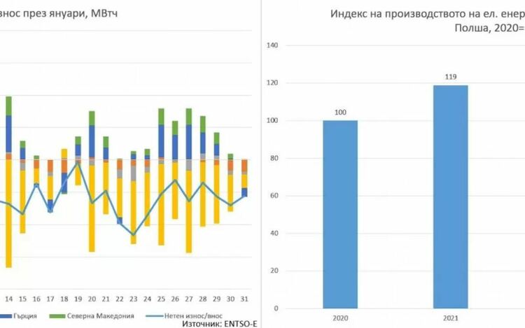 Защо балкански съседки ни „спасяват“ с ток