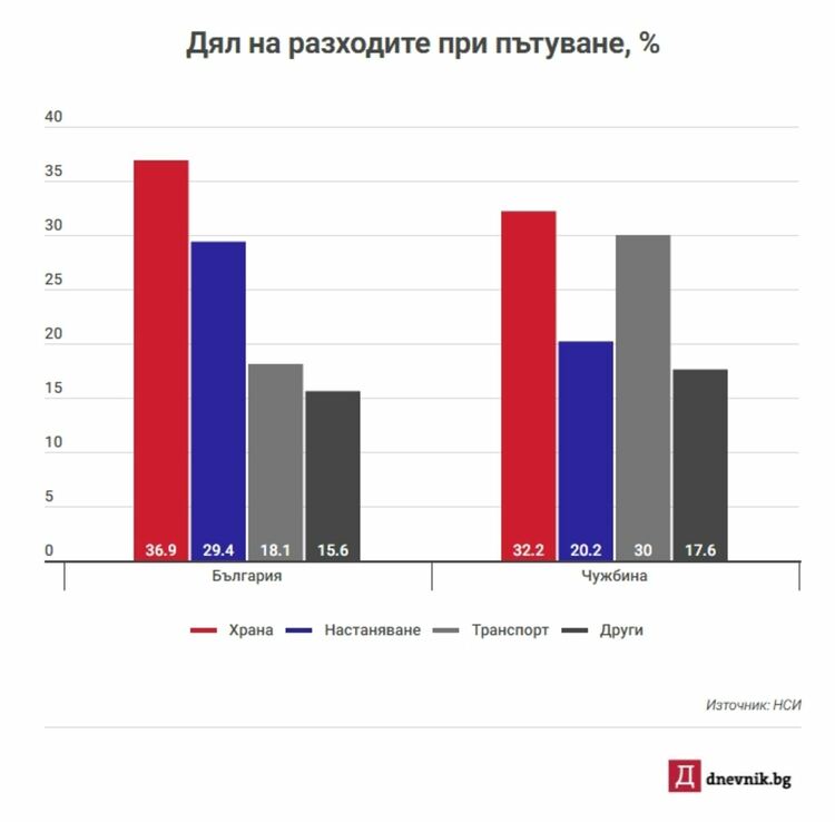 Разходите за храна са най-големите при пътуванията на българите