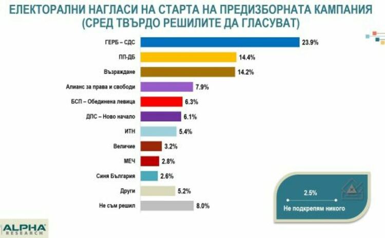 „Алфа Рисърч“: 7 партии влизат в парламента, Доган с малко повече подкрепа от Пеевски