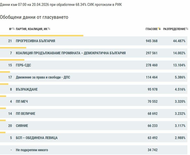ЦИК при 68,34% обработени протоколи: „Прогресивна България“ води убедително, ПП-ДБ пред ГЕРБ